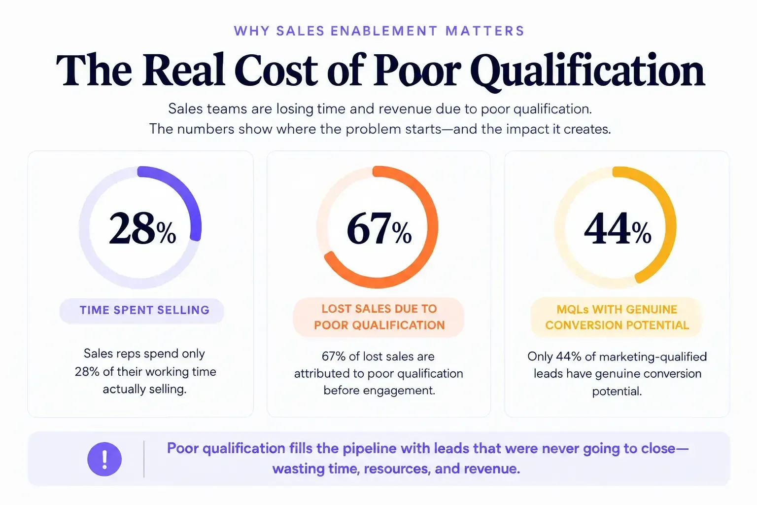 Infographic on poor lead qualification showing 28% selling time, 67% lost sales, and 44% MQL conversion potential.